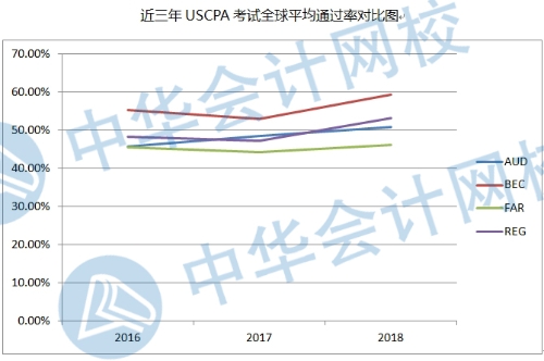 近三年USCPA全球平均通过率