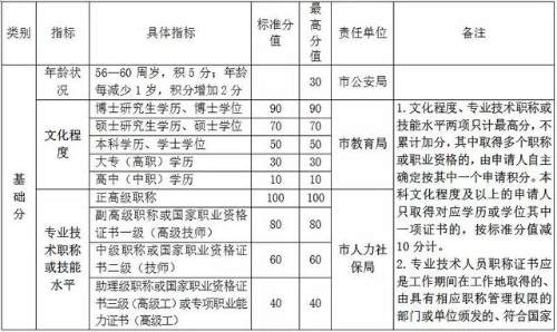 杭州市居住证积分管理指标体系1