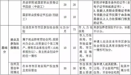 杭州市居住证积分管理指标体系02