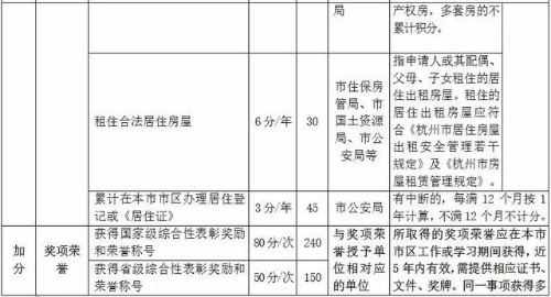杭州市居住证积分管理指标体系2