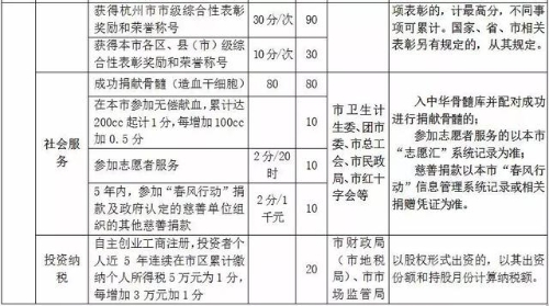 杭州市居住证积分管理指标体系4