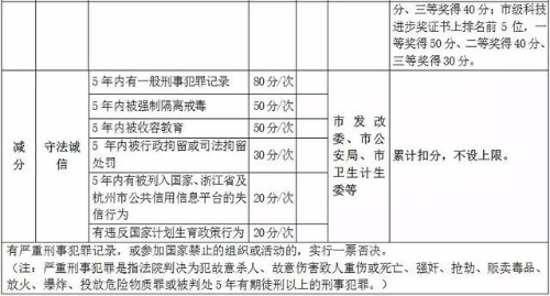 杭州市居住证积分管理指标体系6