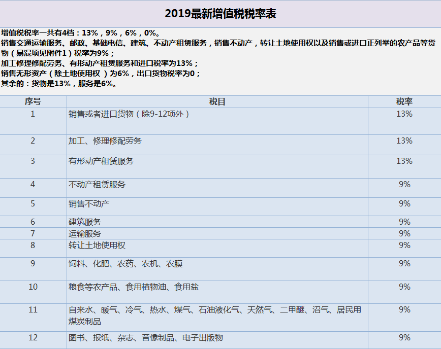 【1 1 1 1=1】2019年增值税降税后最新税率表格分享