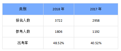 陕西渭南出考率不足50%，2017年曾低至40%