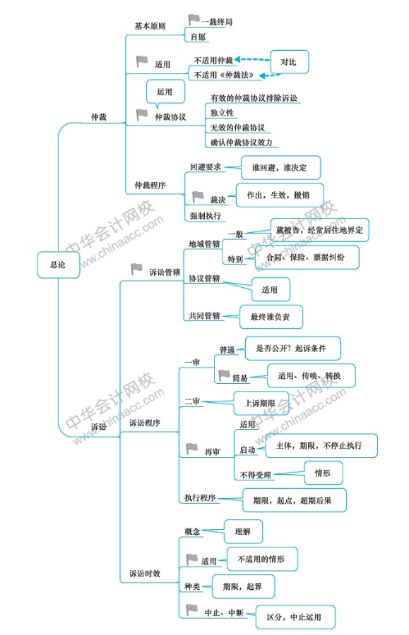 2019中级会计职称《经济法》新教材第1章思维导图