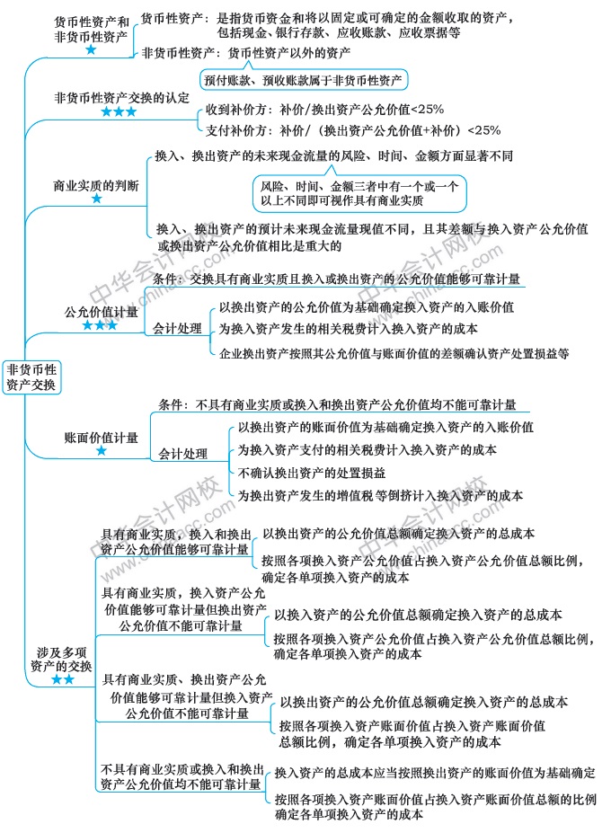 2019年注册会计师《会计》新教材思维导图第