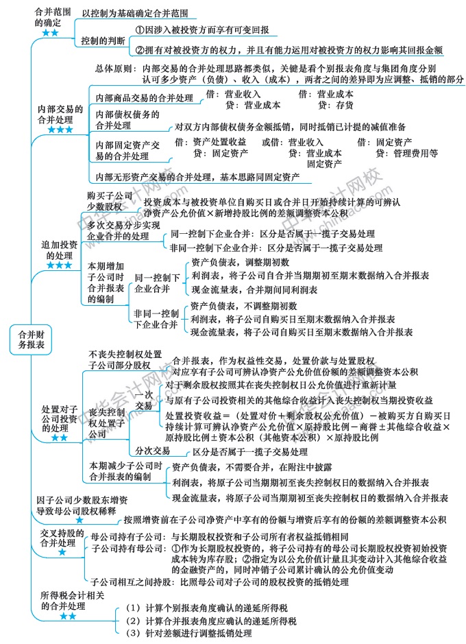 2019年注册会计师《会计》新教材思维导图第