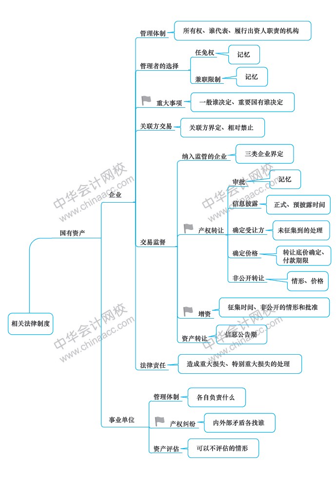 2019年经济法导图_2019年 审计 财管 经济法 战略 高清思维导图 完整版