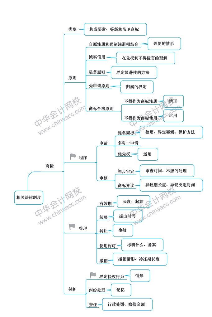 2019年经济法导图_2019年 审计 财管 经济法 战略 高清思维导图 完整版