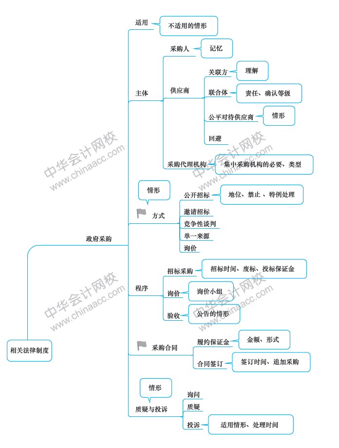 2019年经济法导图_2019年 审计 财管 经济法 战略 高清思维导图 完整版