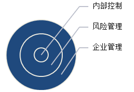 企业管理、风险管理和内部控制三者之间的关系