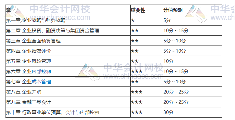 高级会计实务个核心考点及分值预测