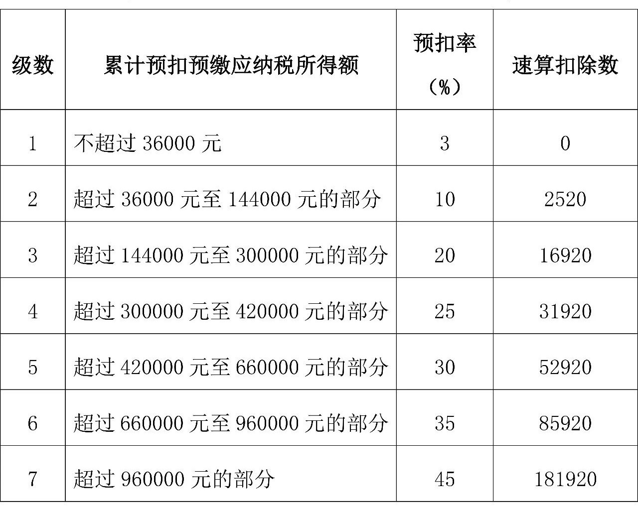 【实用】年终奖个人所得税税率表及计算方法 学到了！