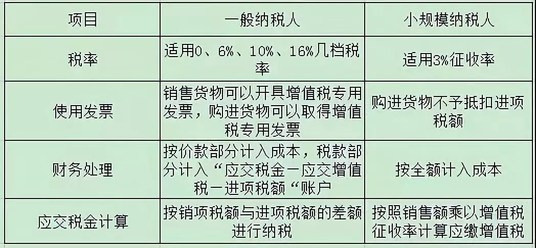 小规模和一般纳税人的区别