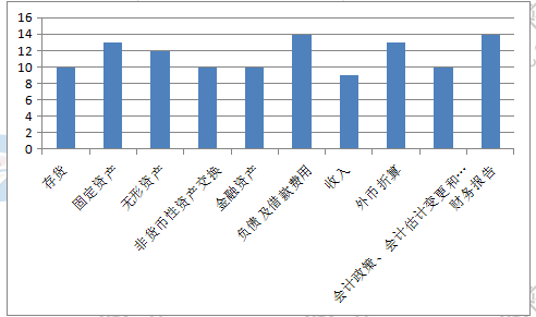 新手必看：2019《中级会计实务》题型+题量+命题规律