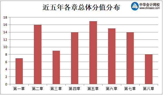 近五年各章总体分析