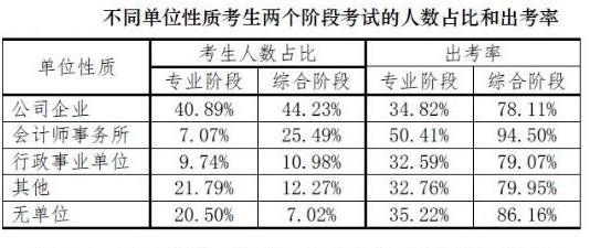 会计师事务所考生