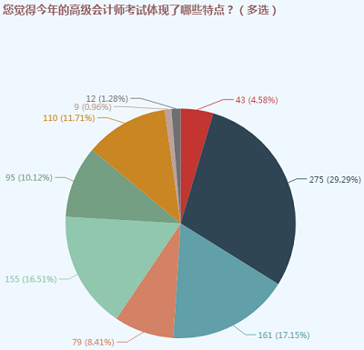 高级会计师考试难吗？这几个误区一定要知道！