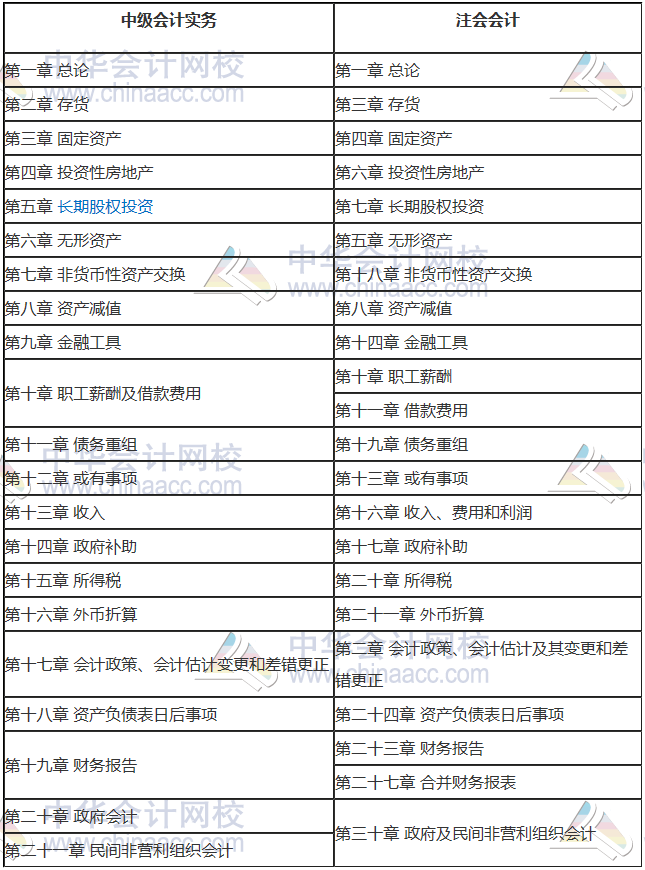 中级与注会各个章节相似度