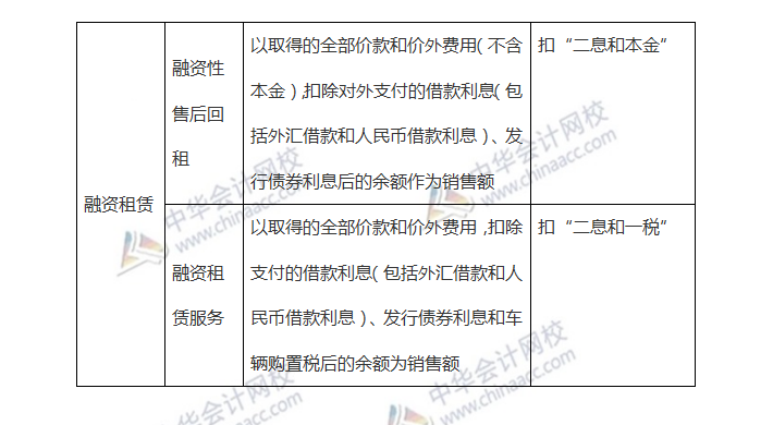 2019税法一易错易混知识点:融资性售后回租V