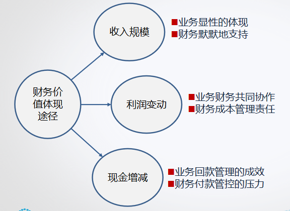财务价值体现途径