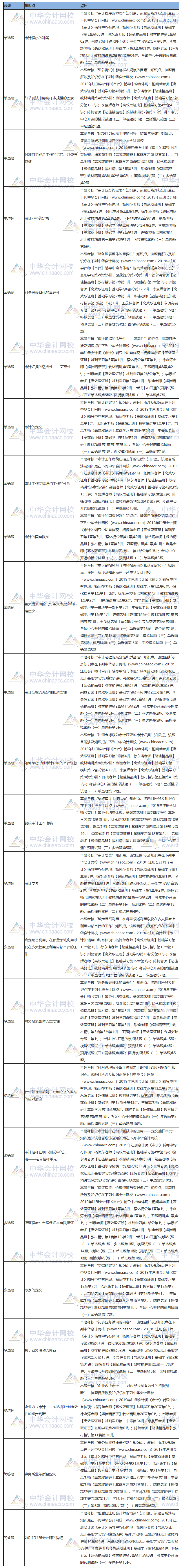 2019年注册会计师《审计》考试真题涉及考点总结 2019年注册会计师《审计》考试真题涉及考点总结