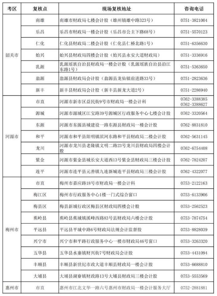 广东2019年中级会计职称资格审核