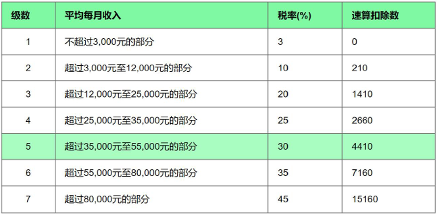 新个税下的年终奖如何缴纳个人所得税？