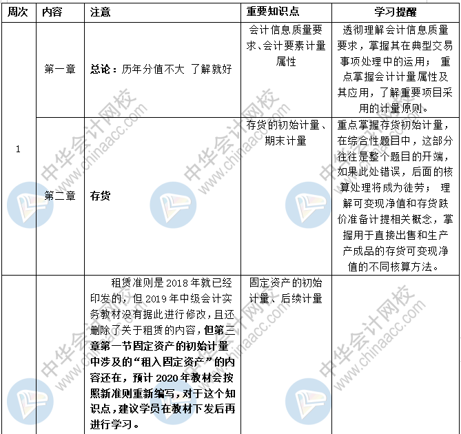 《中级会计实务》各章节预习计划+重点知识+学习提醒