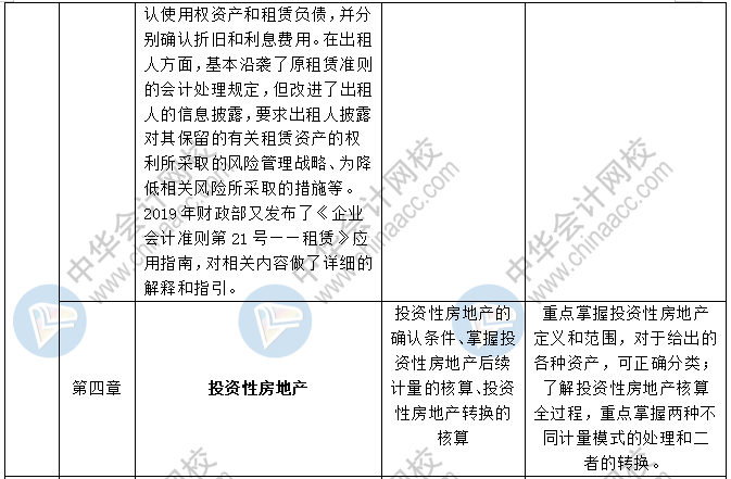 《中级会计实务》各章节预习计划+重点知识+学习提醒