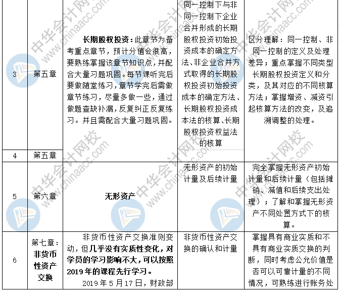 《中级会计实务》各章节预习计划+重点知识+学习提醒