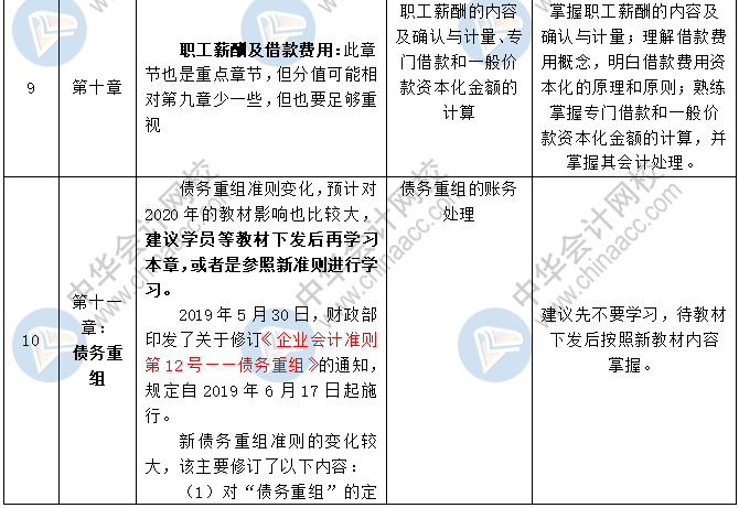 《中级会计实务》各章节预习计划+重点知识+学习提醒