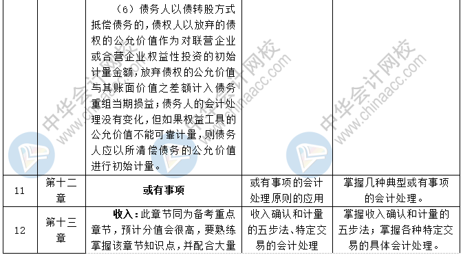 《中级会计实务》各章节预习计划+重点知识+学习提醒