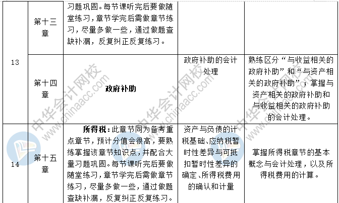 《中级会计实务》各章节预习计划+重点知识+学习提醒