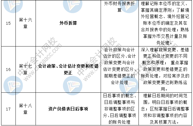 《中级会计实务》各章节预习计划+重点知识+学习提醒