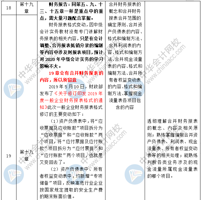 《中级会计实务》各章节预习计划+重点知识+学习提醒