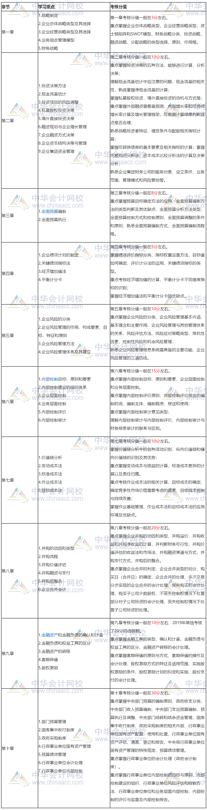 2020年高会教材发布前 学这些内容绝对不吃亏