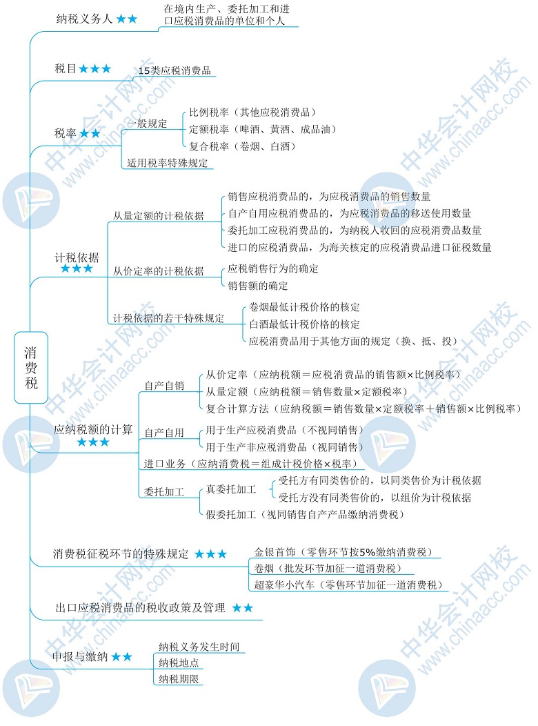 2020年税务师备考干货下载—《税法一》思维导图