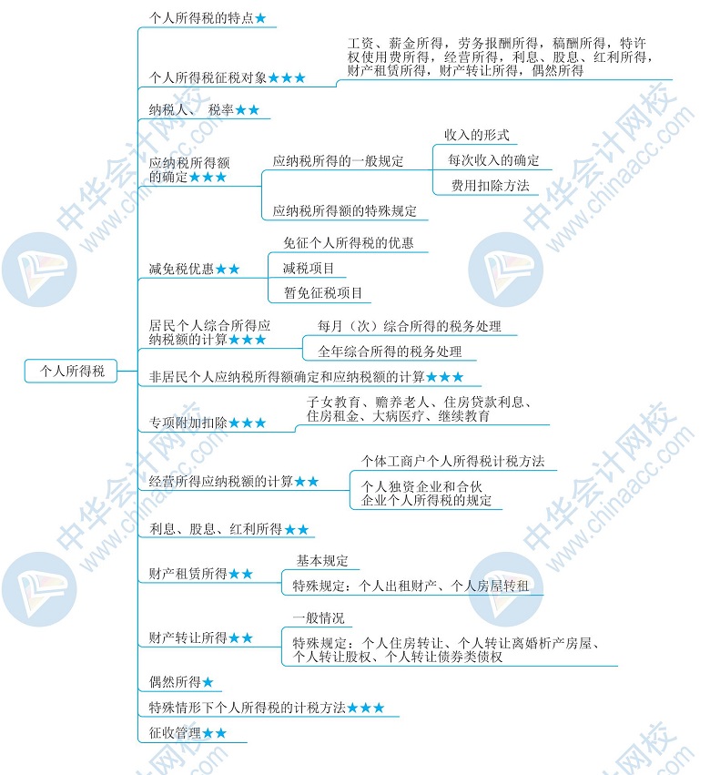 2020年税务师备考干货下载—《税法二》思维导图