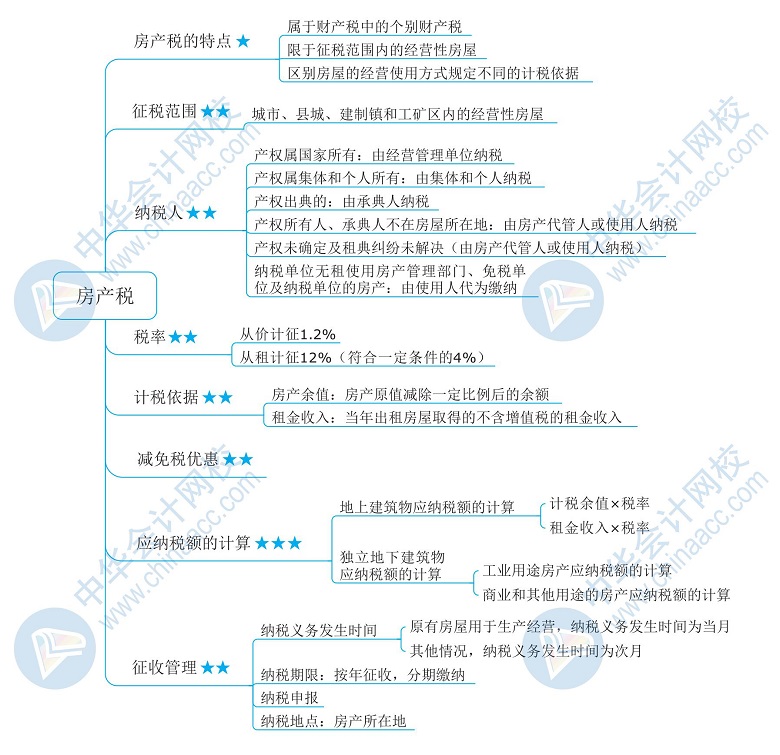 2020年税务师备考干货下载—《税法二》思维导图