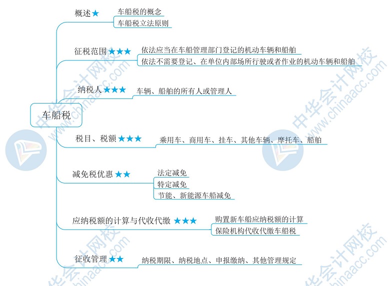 2020年税务师备考干货下载—《税法二》思维导图