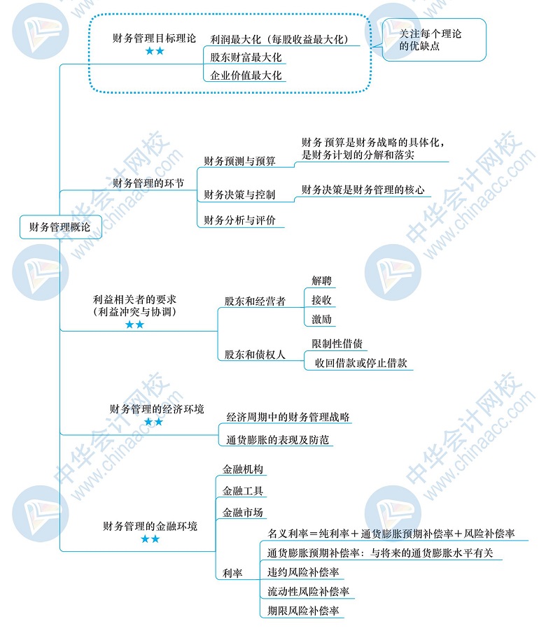 没有一个整体框架,中华会计网校为大家整理了税务师《财务与会计》