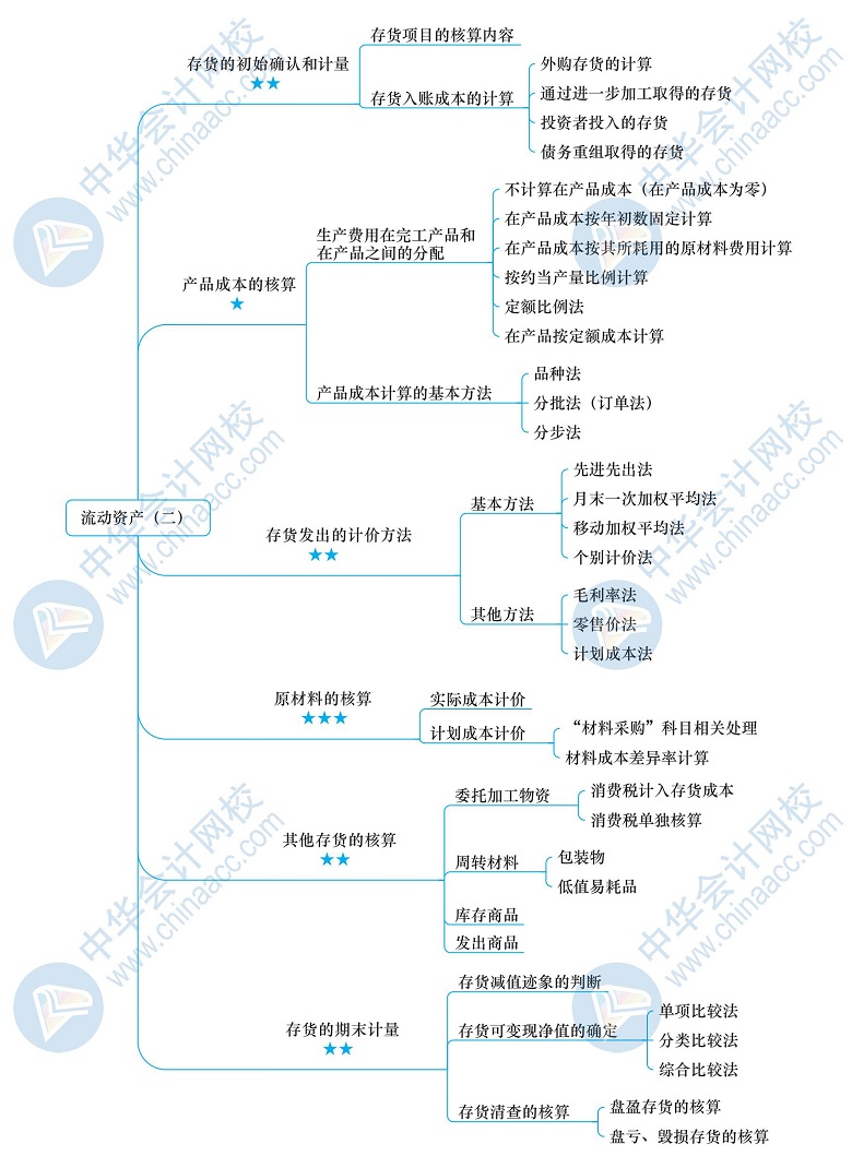 2020年税务师备考干货下载—《财务与会计》思维导图!