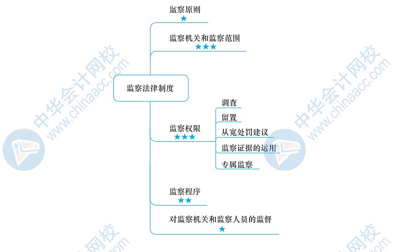 2020年税务师备考干货下载—《涉税服务相关法律》思维导图!