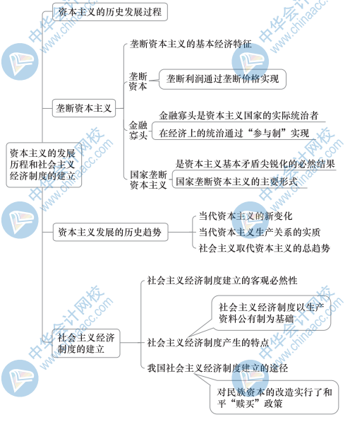 初级经济基础思维导图3