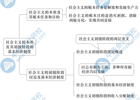 初级经济基础思维导图4