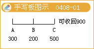 《经济法》考试知识点：资产组减值测试