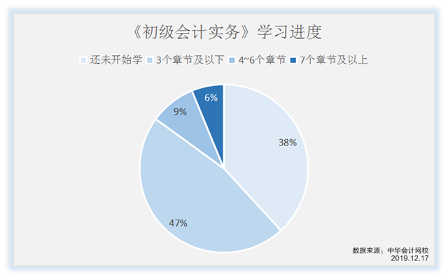 《初级会计实务》学习进度
