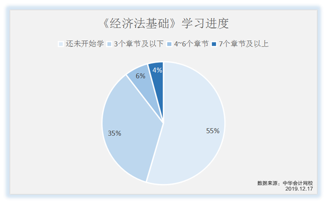 《经济法基础》学习进度