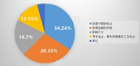 为什么那么多人考中级会计证书？有了中级会计证我能得到什么？